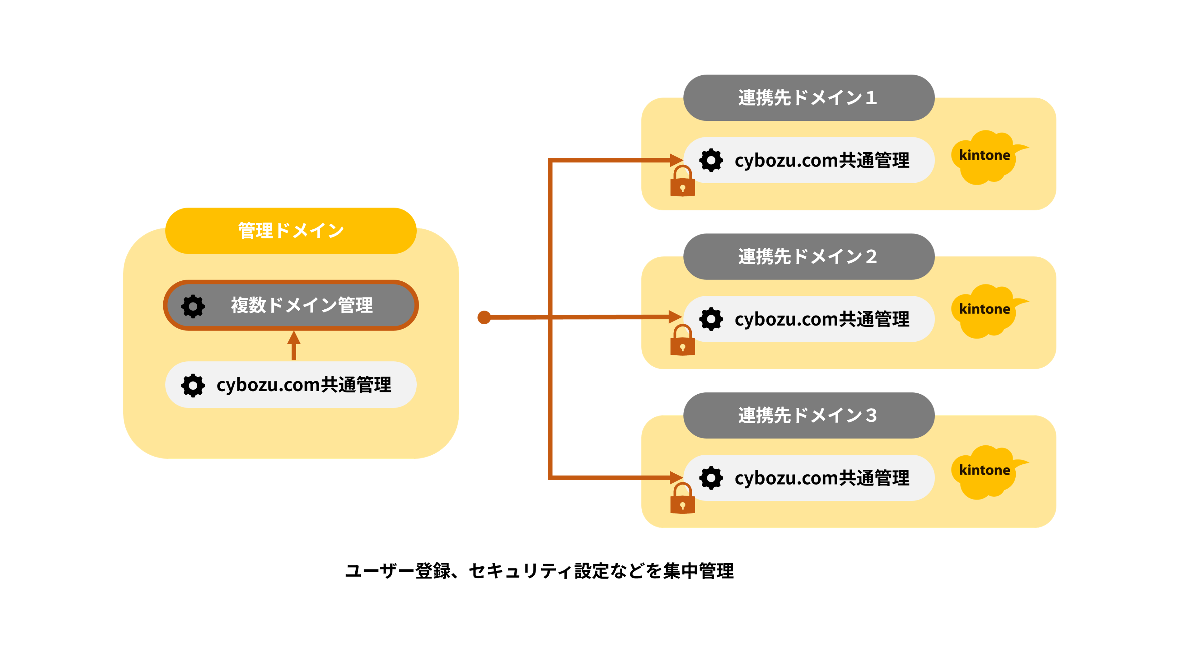新機能「複数ドメイン管理サービス」概要図