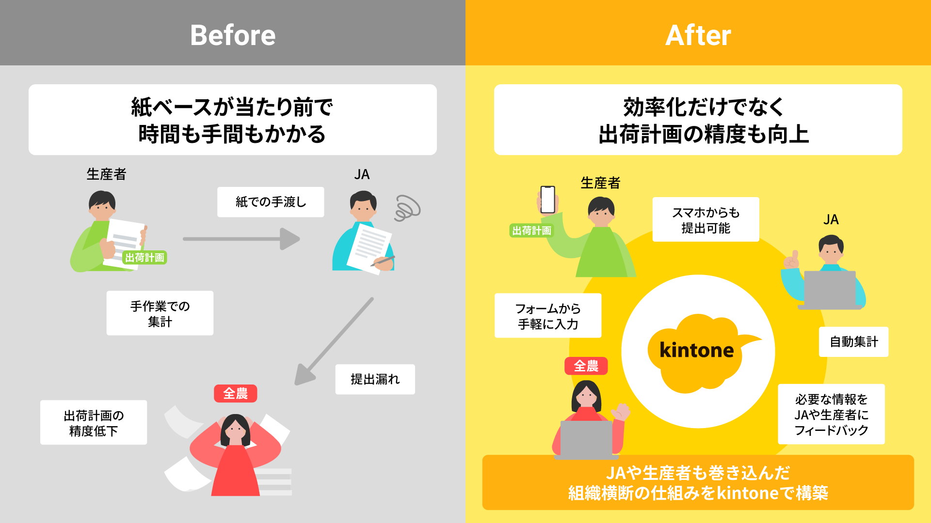 JA全農ひろしまでのkintone活用イメージ
