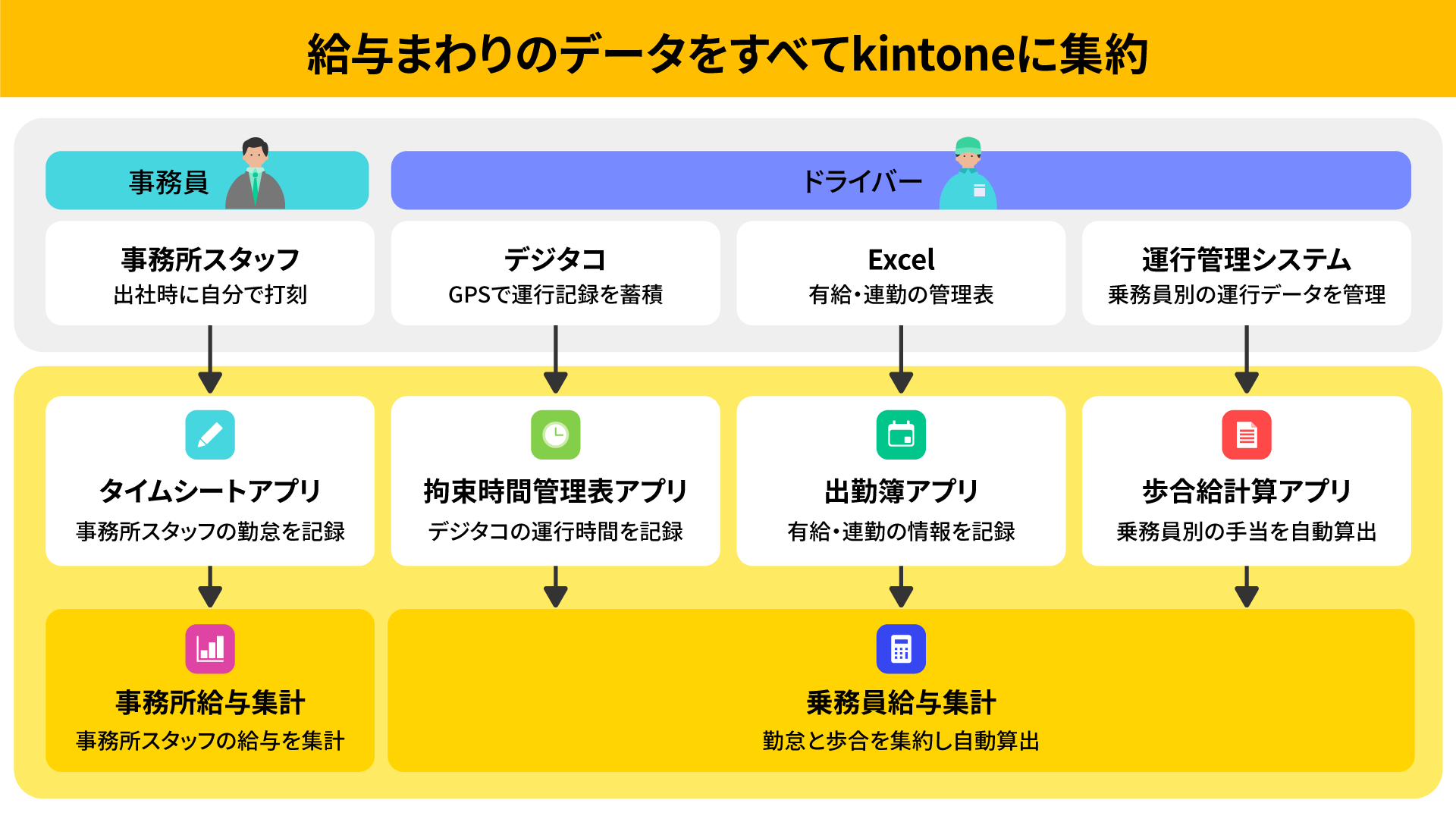 給与まわりのデータをすべてkintoneに集約