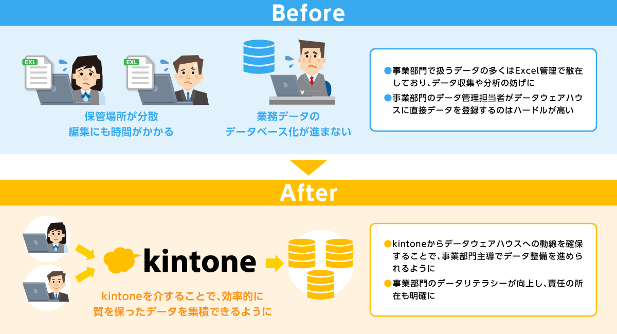 業務データ集積のBefore/Afterイメージ