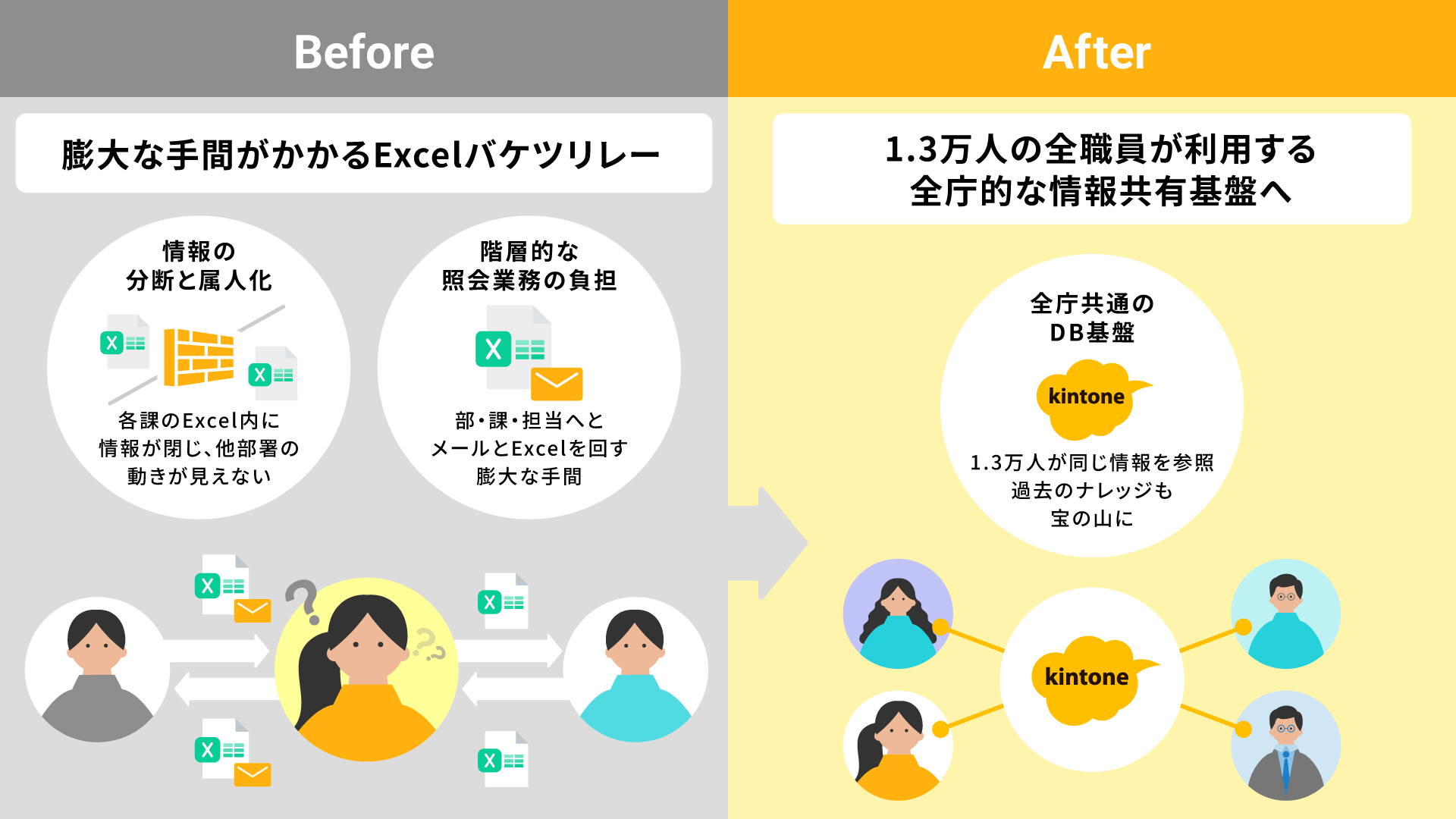 kintone導入のBefore/Afterの図