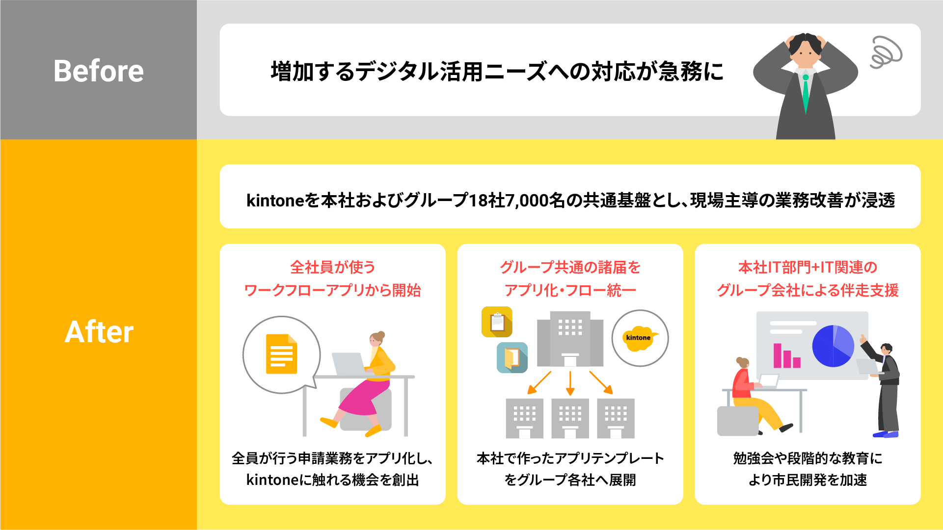 kintone導入Before After図