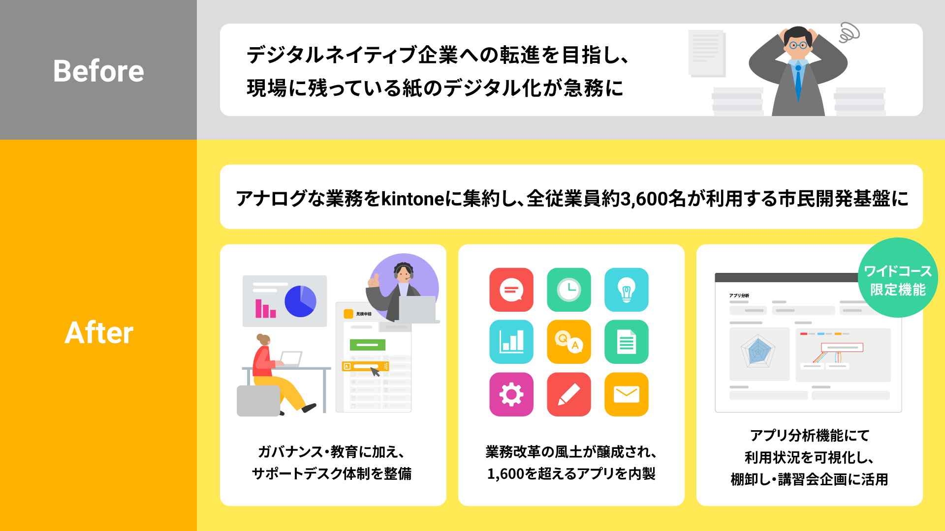 kintone導入のBefore&After図