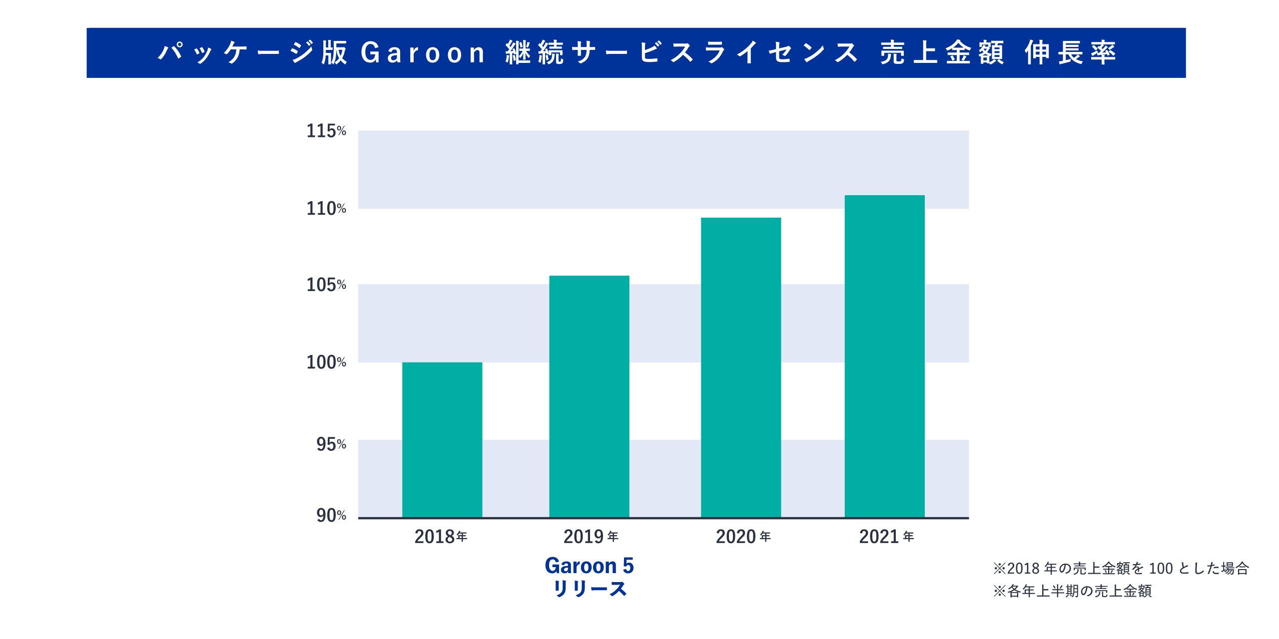 2018年から2021年のパッケージ版ガルーンの継続サービスライセンスの売上を示す棒グラフ