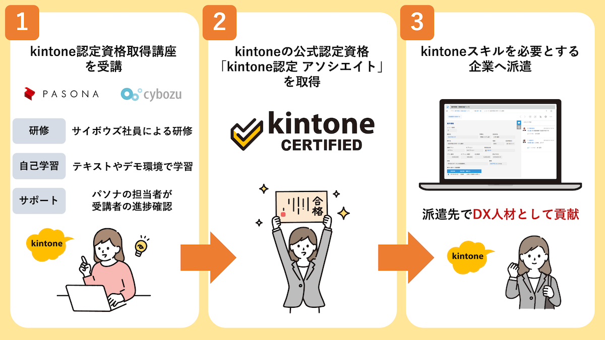 kintone認定資格取得講座の概要図