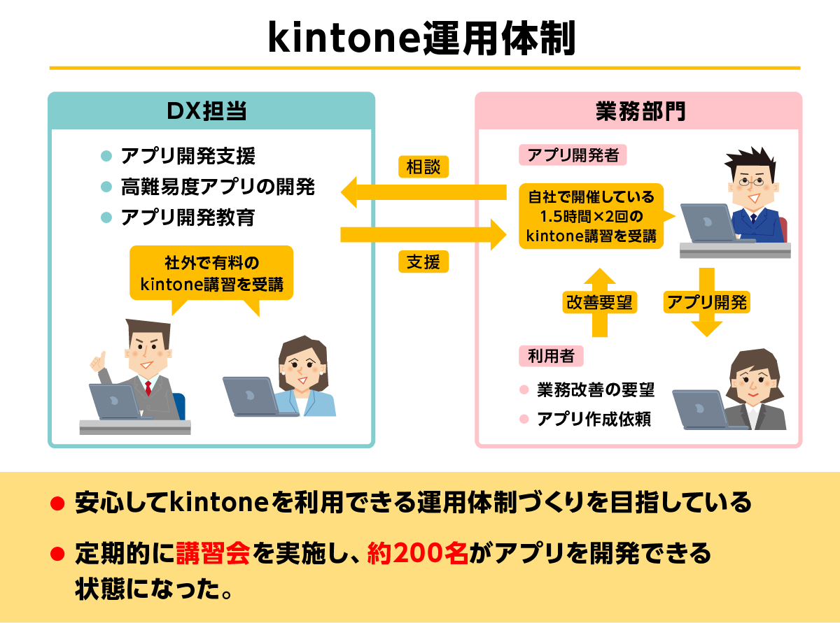 京セラ社 DX担当と業務部門のkintone運用体制の図説