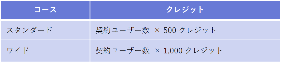 ご利用環境に毎月付与されるクレジット数.png
