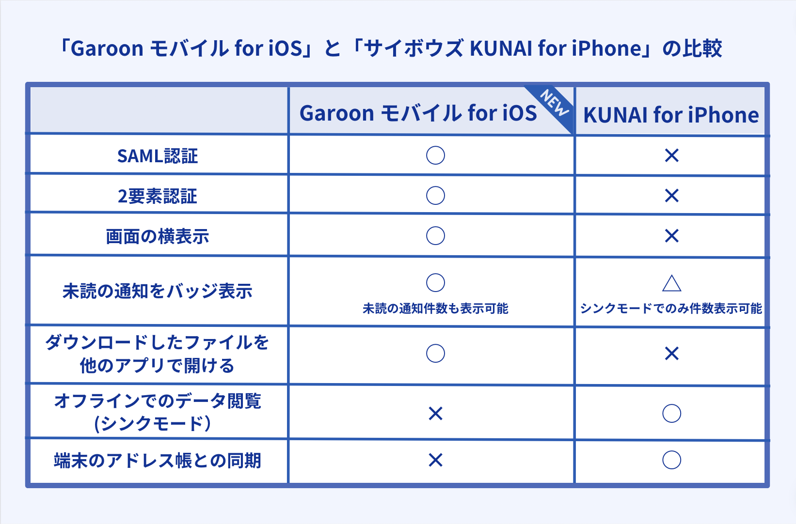 「サイボウズ KUNAI」と「Garoon モバイル」の iOS機能比較表