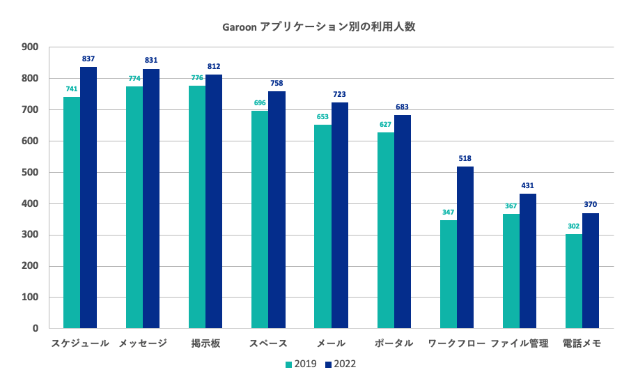 2019年と2022年のGaroonの各アプリケーションの利用人数比較の棒グラフ