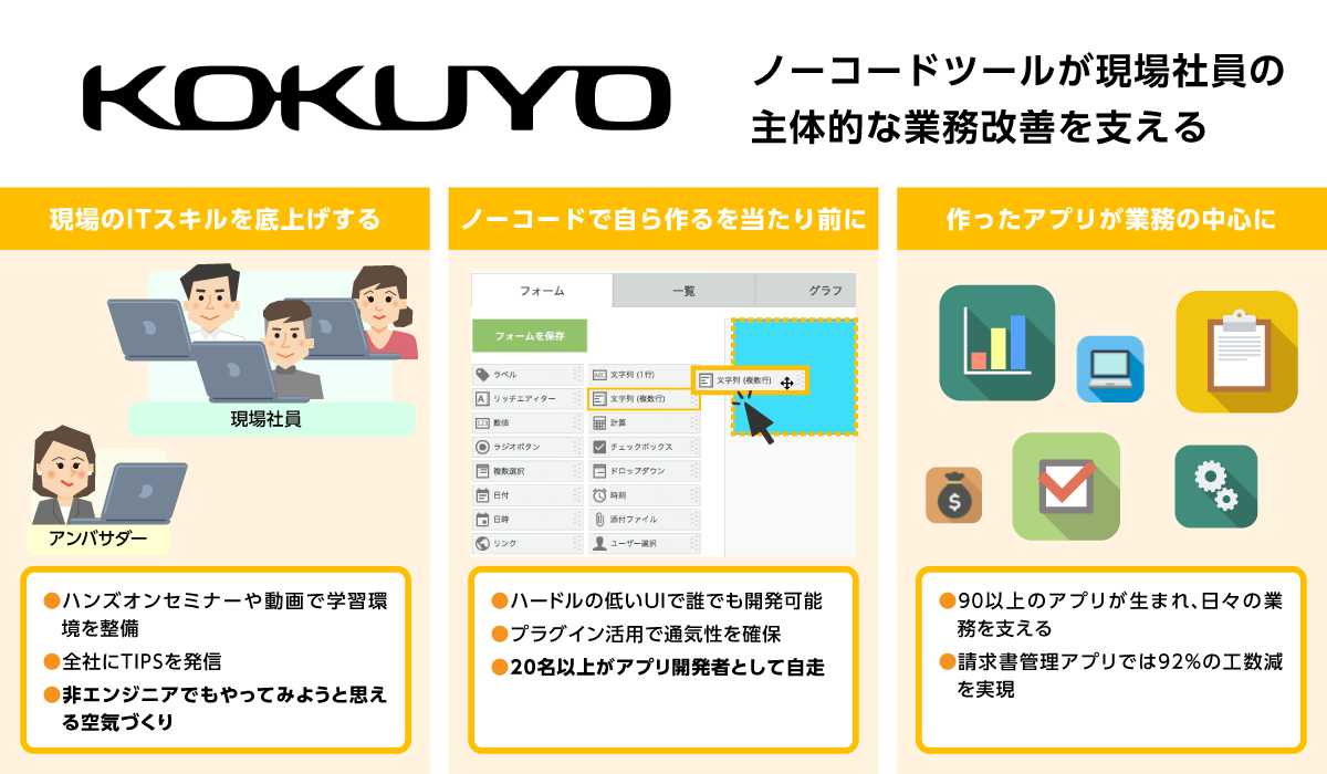 コクヨのkintoneを活用した業務改善イメージ