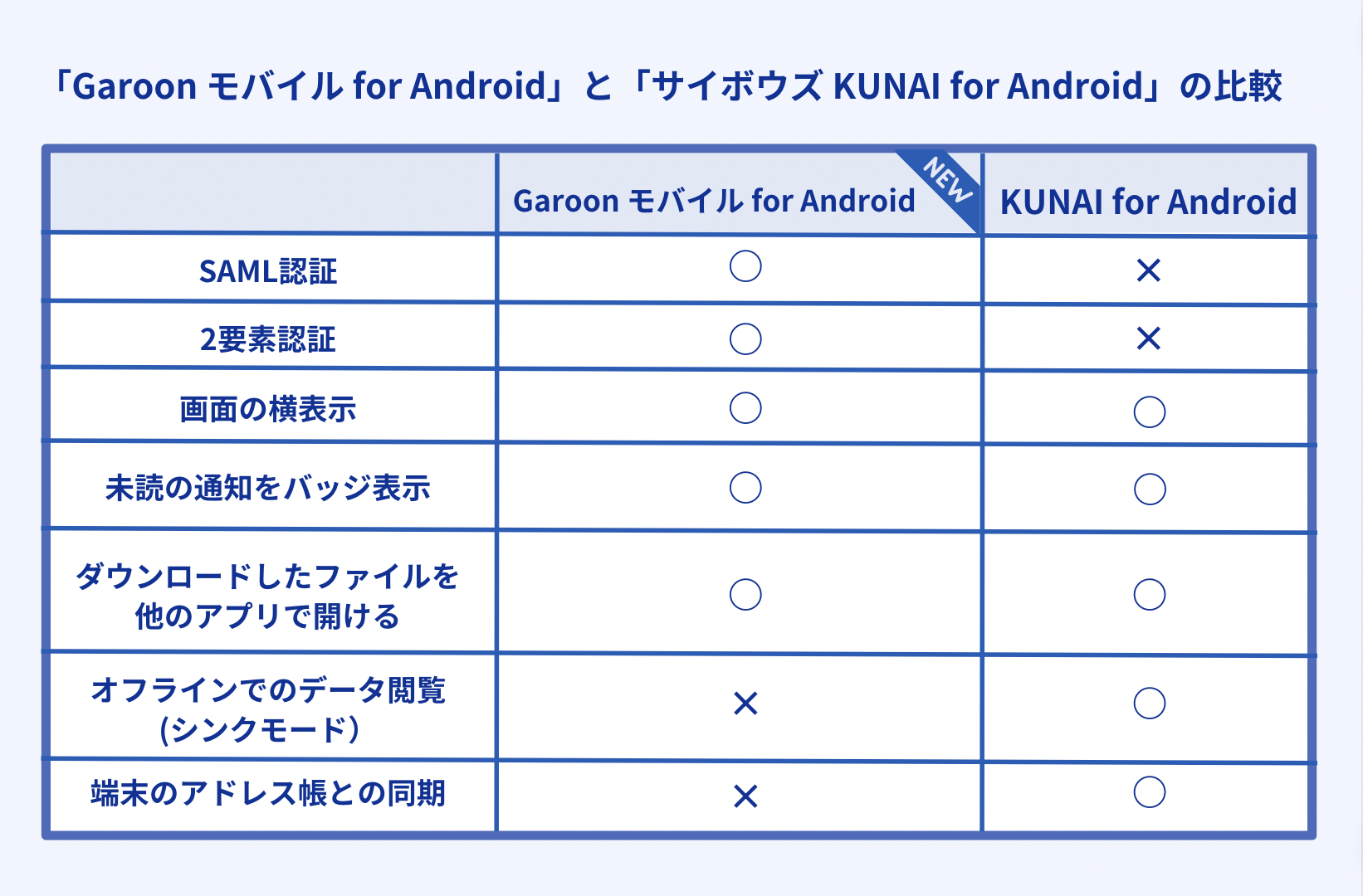 「サイボウズ KUNAI」と「Garoon モバイル」のAndroid機能比較表