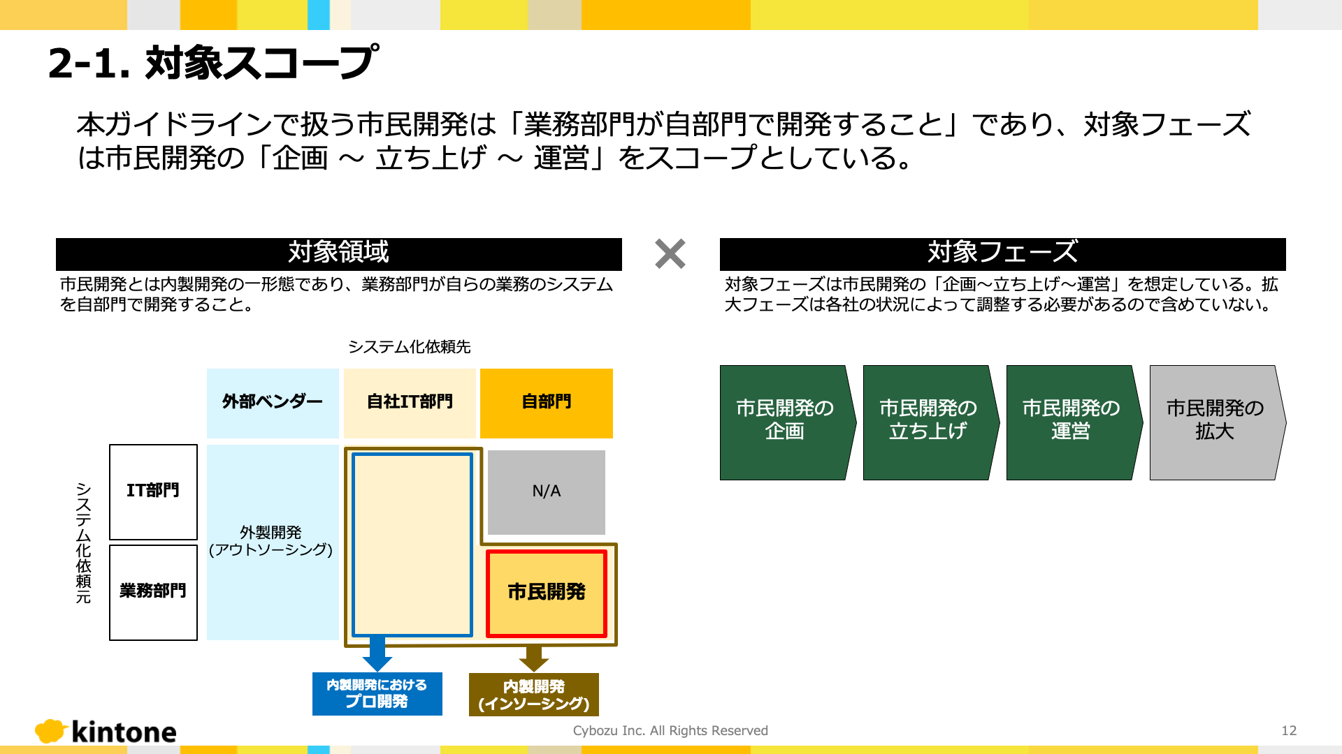 「市民開発ガイドライン」より、対象スコープ
