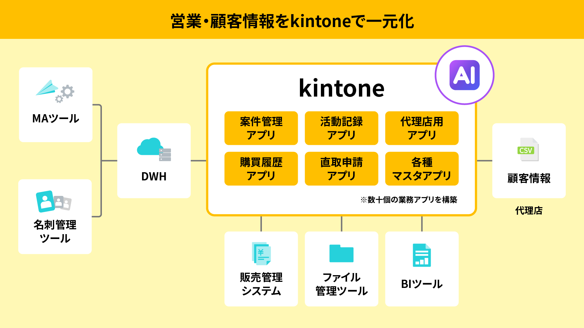 他サービスやシステムの営業・顧客情報をkintoneに集約するイメージ図