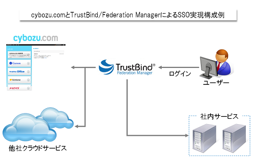 cybozu.comとTrustBind/Federation ManagerによるSSO実現構成例