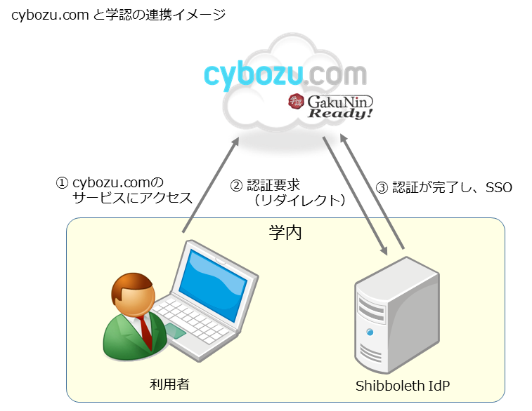 cybozu.comと学認の連携イメージ