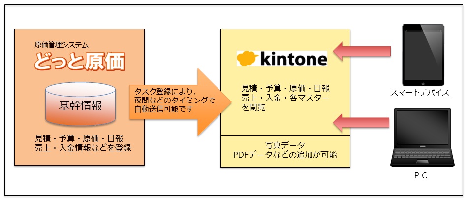 「どっと原価」と「kintone」連携イメージ