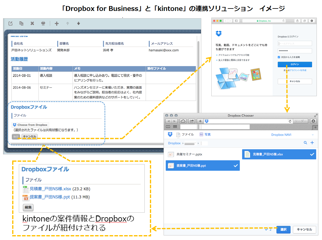 「Dropbox for Business」と「kintone」の連携ソリューション　イメージ