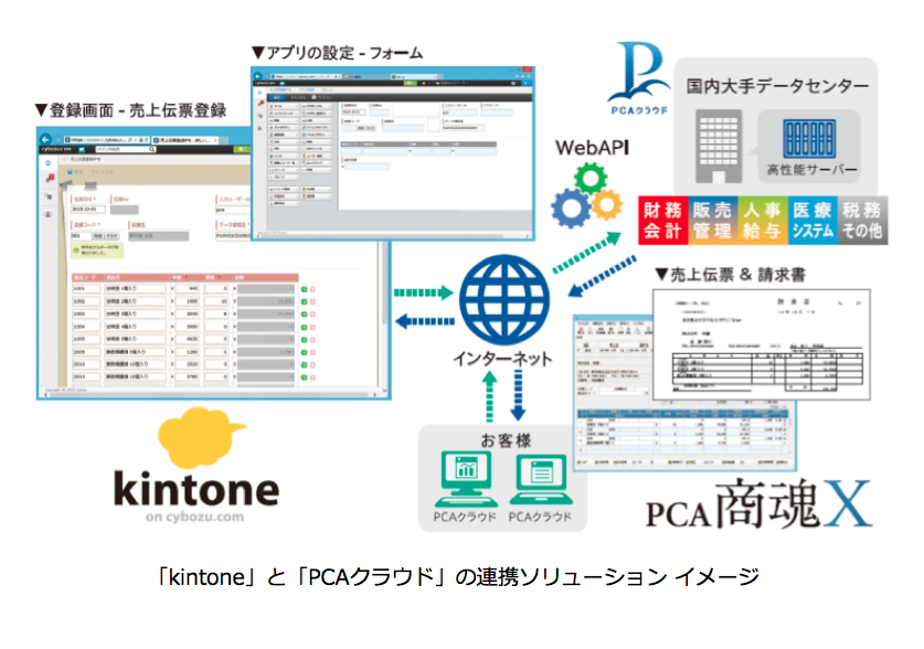 「kintone」と「PCAクラウド」の連携ソリューション イメージの画像