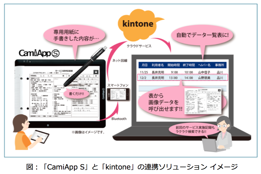 「CamiApp S」と「kintone」の連携ソリューションイメージの画像