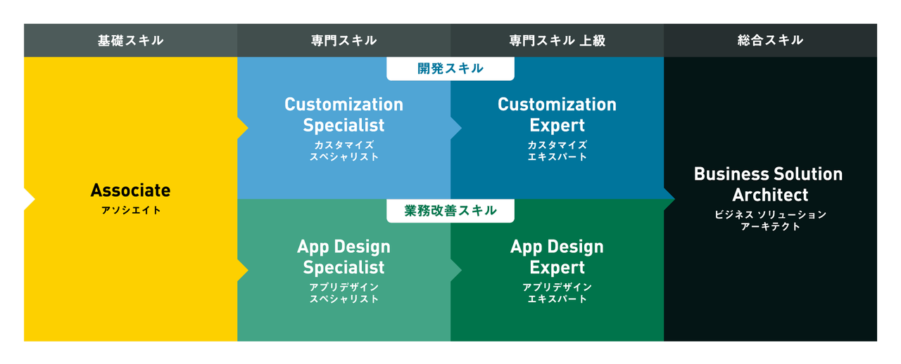 https://topics.cybozu.co.jp/news/img/kintone-certification_chart.png