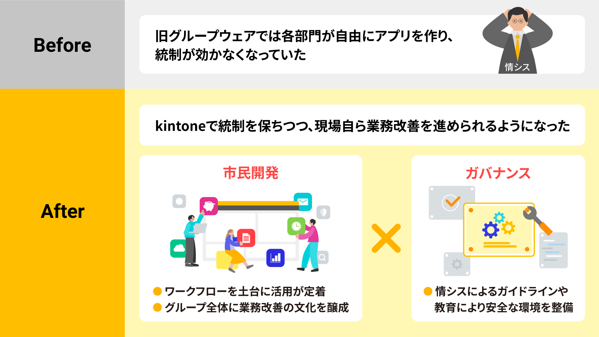 kintone導入Before After図