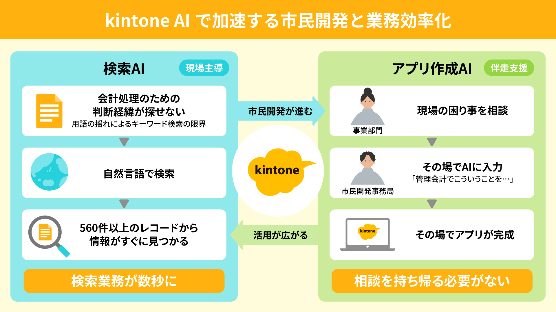 kintone AIで加速する市民開発と業務効率化のイメージ